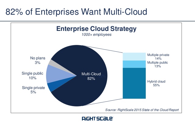 rightscale-webinar-2015-state-of-the-cloud-report-14-638